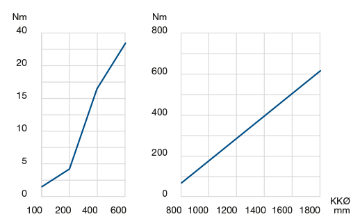 Rotational resistance Rotational resistance