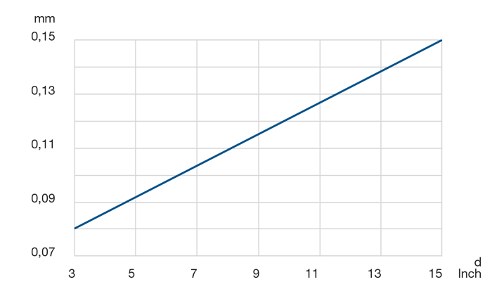 Radial and axial accuracy