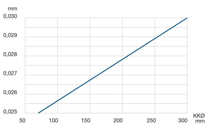 Radial and axial runout accuracy