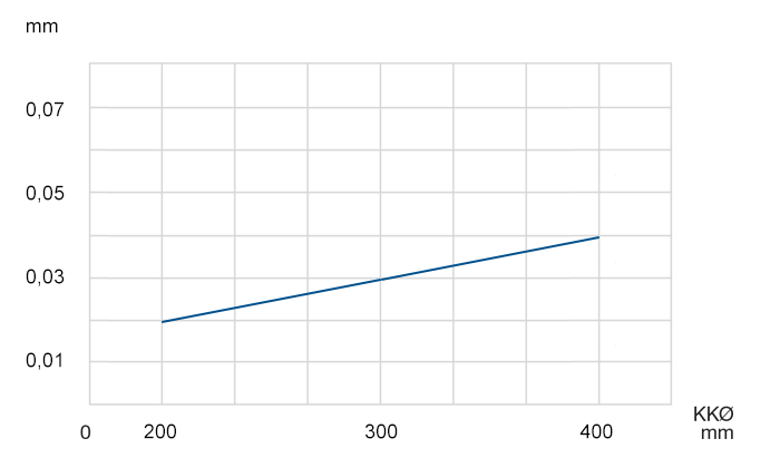 Radial and axial runout accuracy
