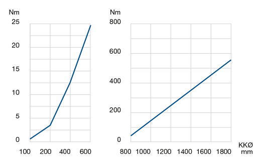 Rotational resistance