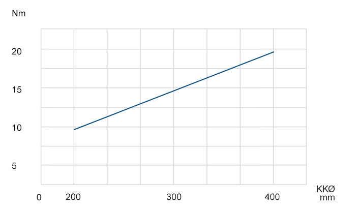 Rotational resistance